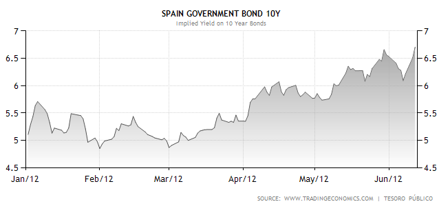 Gráfico mostrando el bono a 10 años de España en 2012, hasta junio