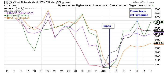 Gráfico de líneas a un mes del IBEX35, EuroStoxx50, DAX y S&P 500 alrededor del 2012-06-12